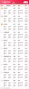 2025软科中国大学排名