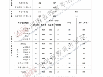 2025年河南省普通高校招生录取控制分数线
