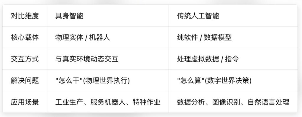 具身智能与传统人工智能的区别