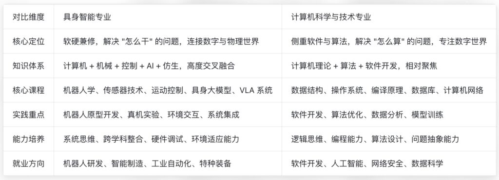 具身智能与计算机专业区别