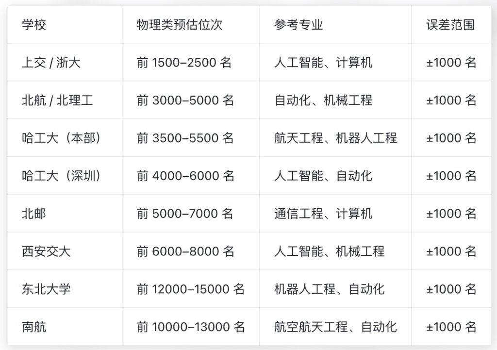 2026年开设具身智能专业学校预估河南物理类录取分数排名