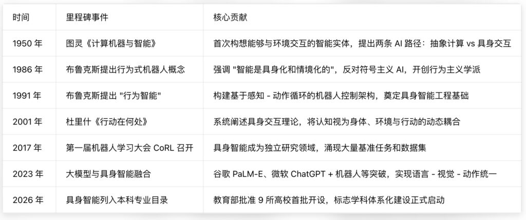 具身智能发展历史