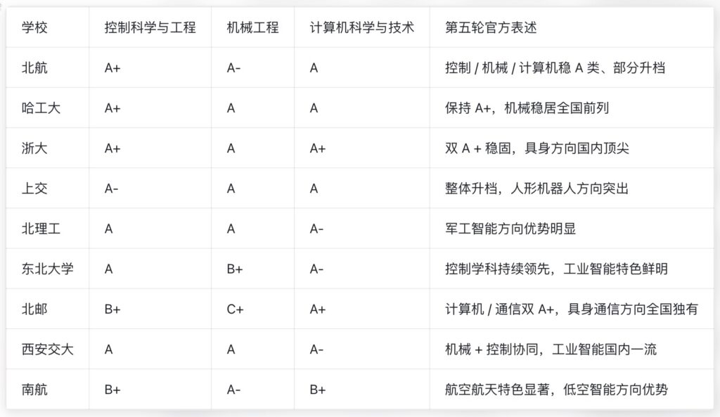 2026年开设具身智能专业学校相关学科评估排名