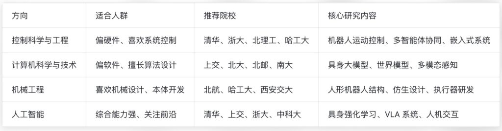 具身智能考研方向