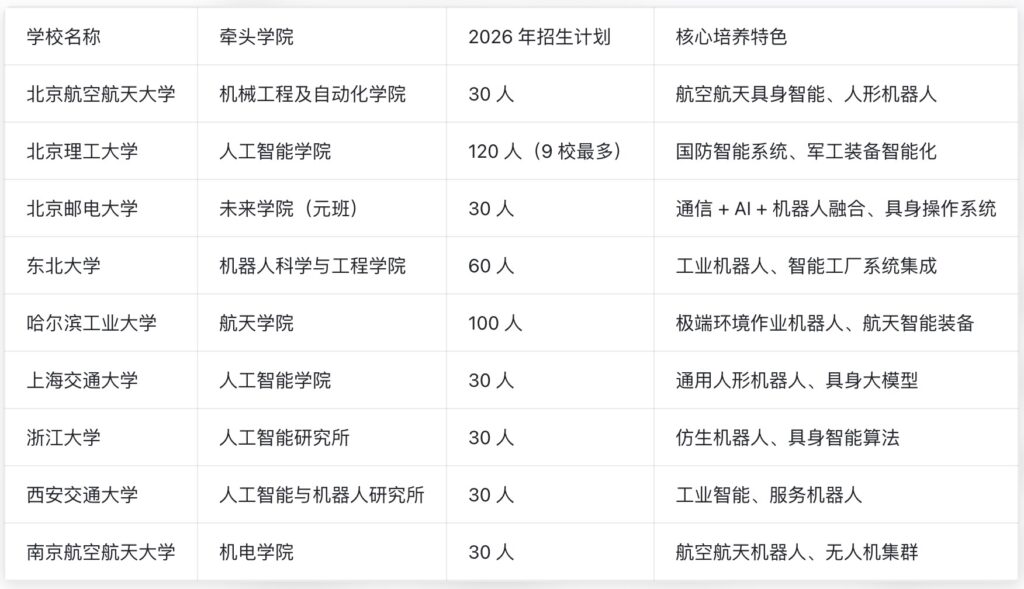 2026年具身智能专业首批开设学校