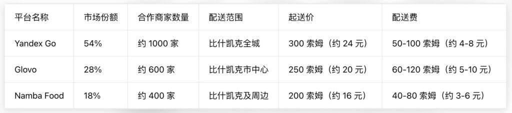 吉尔吉斯斯坦主要外卖平台