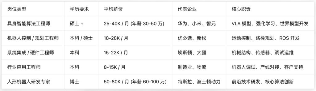 具身智能岗位与薪资