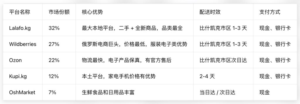 吉尔吉斯斯坦主要网购平台
