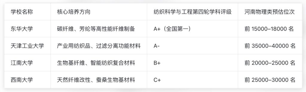 2026年高性能纤维及复合材料专业各校核心方向、学科实力与河南预估位次