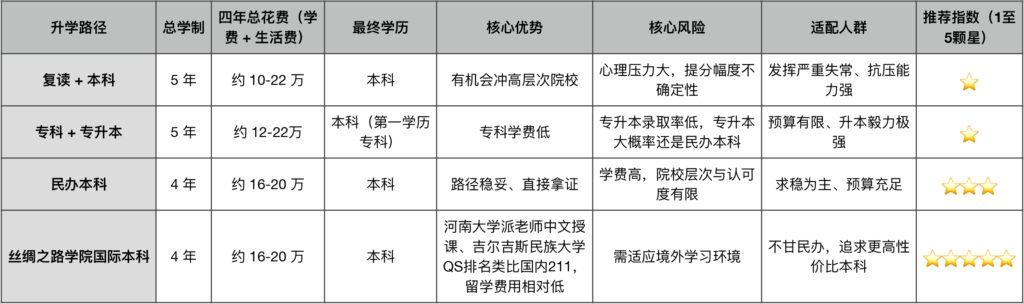 民办、专科、复读、国际本科，到底怎么选？