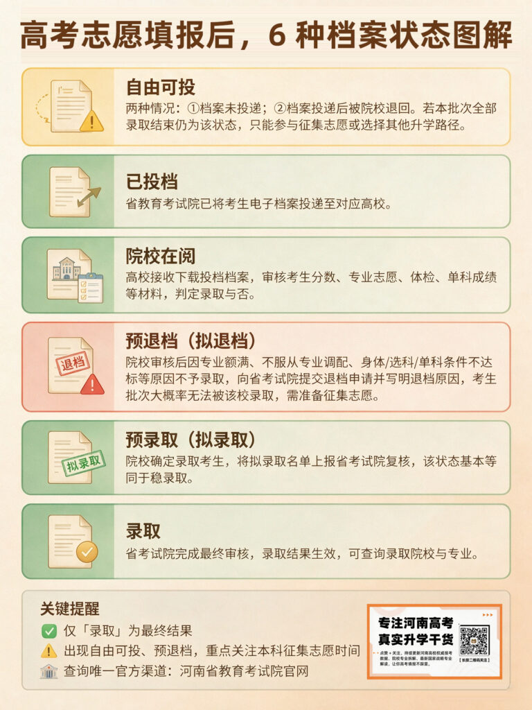 高考志愿填报后，6 种档案状态图解
