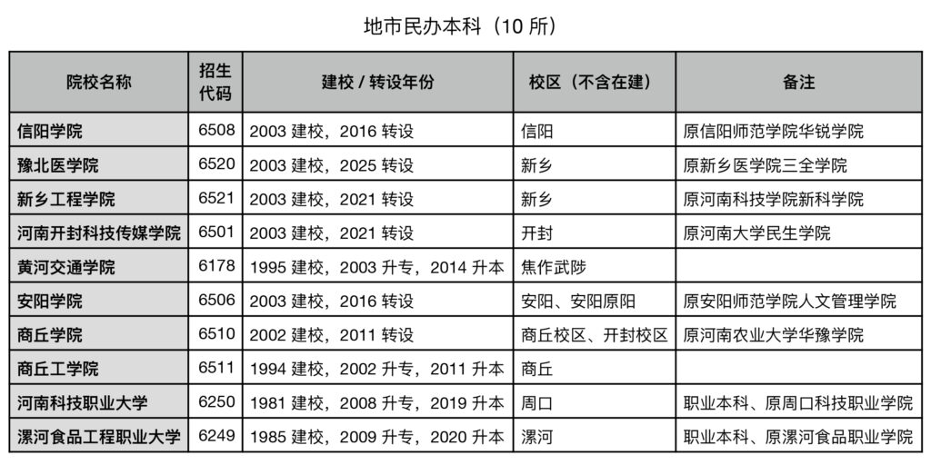 河南各地市民办本科（10 所）