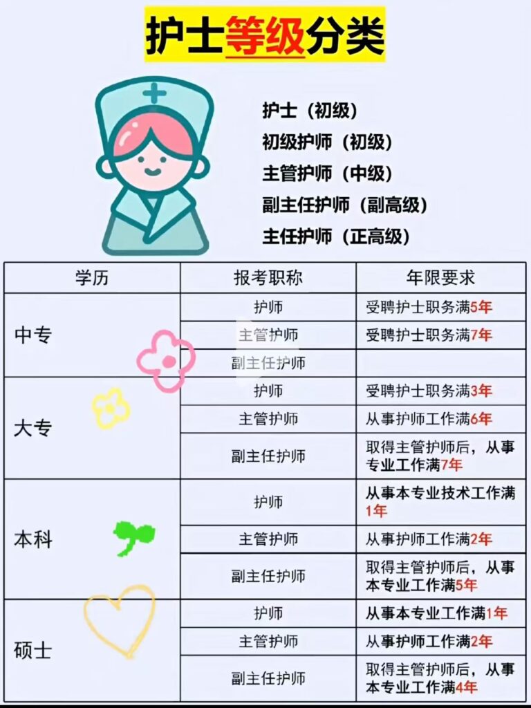 国内护士等级分类及学历要求