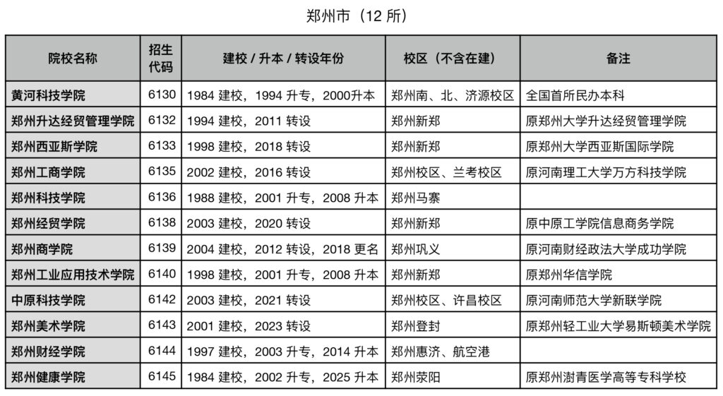 河南郑州市民办本科（12 所）